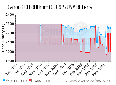 Best Price History for the Canon 200-800mm f6.3-9 IS USM RF Lens
