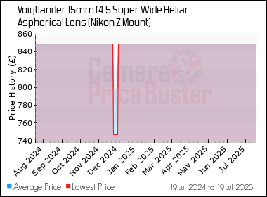 Best Price History for the Voigtlander 15mm f4.5 Super Wide Heliar Aspherical Lens (Nikon Z Mount)