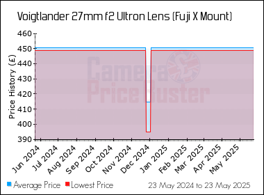Best Price History for the Voigtlander 27mm f2 Ultron Lens (Fuji X Mount)
