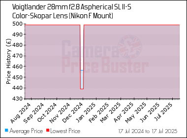 Best Price History for the Voigtlander 28mm f2.8 Aspherical SL II-S Color-Skopar Lens (Nikon F Mount)