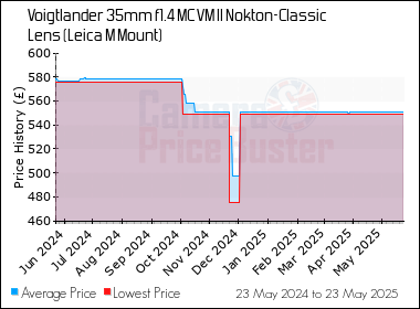 Best Price History for the Voigtlander 35mm f1.4 MC VM II Nokton-Classic Lens (Leica M Mount)