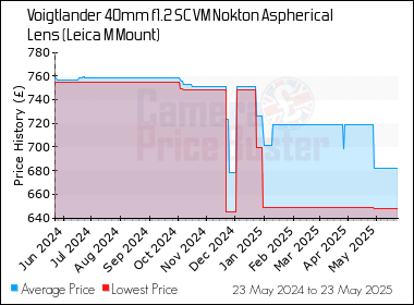 Best Price History for the Voigtlander 40mm f1.2 SC VM Nokton Aspherical Lens (Leica M Mount)