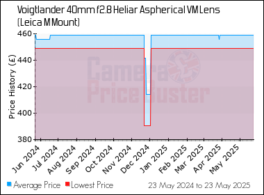 Best Price History for the Voigtlander 40mm f2.8 Heliar Aspherical VM Lens (Leica M Mount)