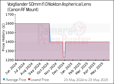 Best Price History for the Voigtlander 50mm f1.0 Nokton Aspherical Lens (Canon RF Mount)