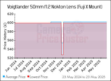Best Price History for the Voigtlander 50mm f1.2 Nokton Lens (Fuji X Mount)