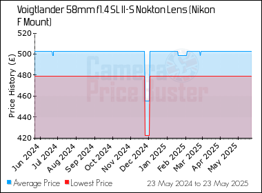 Best Price History for the Voigtlander 58mm f1.4 SL II-S Nokton Lens (Nikon F Mount)