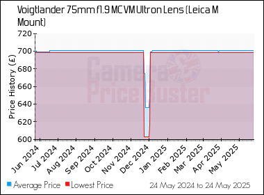 Best Price History for the Voigtlander 75mm f1.9 MC VM Ultron Lens (Leica M Mount)