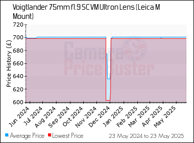 Best Price History for the Voigtlander 75mm f1.9 SC VM Ultron Lens (Leica M Mount)