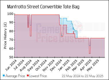 Best Price History for the Manfrotto Street Convertible Tote Bag