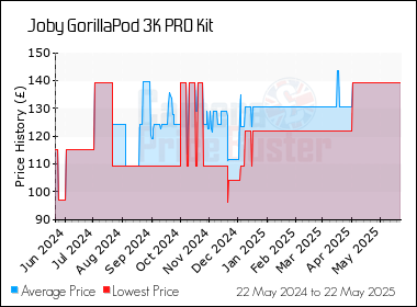 Best Price History for the Joby GorillaPod 3K PRO Kit