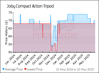 Best Price History for the Joby Compact Action Tripod