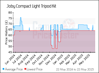 Best Price History for the Joby Compact Light Tripod Kit