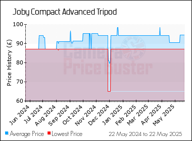 Best Price History for the Joby Compact Advanced Tripod