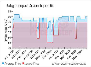 Best Price History for the Joby Compact Action Tripod Kit