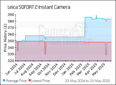 Best Price History for the Leica SOFORT 2 Instant Camera