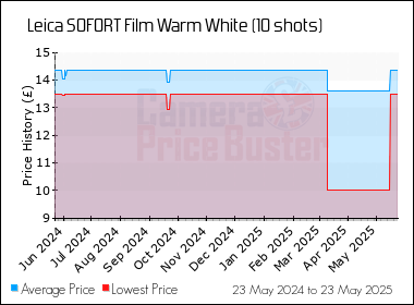 Best Price History for the Leica SOFORT Film Warm White (10 shots)