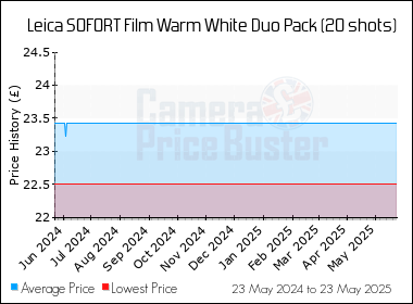 Best Price History for the Leica SOFORT Film Warm White Duo Pack (20 shots)