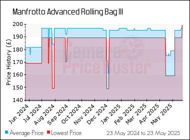 Best Price History for the Manfrotto Advanced Rolling Bag III