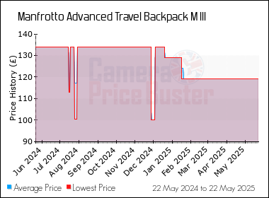 Best Price History for the Manfrotto Advanced Travel Backpack M III