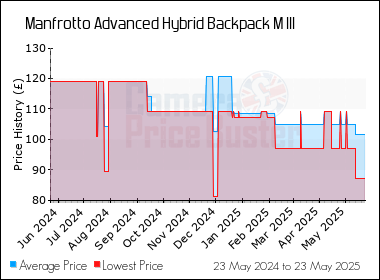 Best Price History for the Manfrotto Advanced Hybrid Backpack M III
