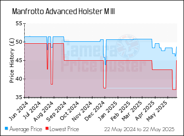 Best Price History for the Manfrotto Advanced Holster M III