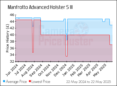 Best Price History for the Manfrotto Advanced Holster S III