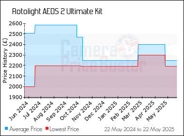 Best Price History for the Rotolight AEOS 2 Ultimate Kit