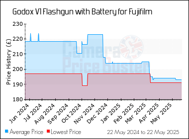 Best Price History for the Godox V1 Flashgun with Battery for Fujifilm