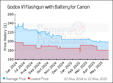Best Price History for the Godox V1 Flashgun with Battery for Canon