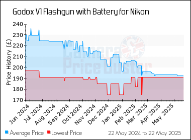 Best Price History for the Godox V1 Flashgun with Battery for Nikon