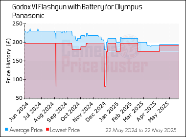 Best Price History for the Godox V1 Flashgun with Battery for Olympus Panasonic