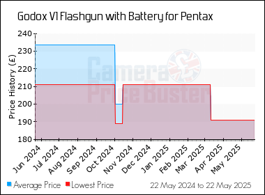 Best Price History for the Godox V1 Flashgun with Battery for Pentax