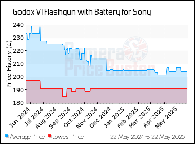 Best Price History for the Godox V1 Flashgun with Battery for Sony