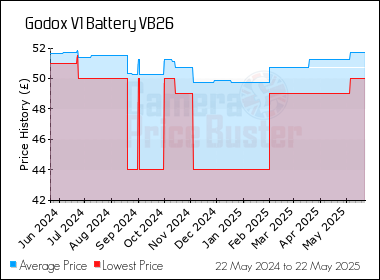 Best Price History for the Godox V1 Battery VB26