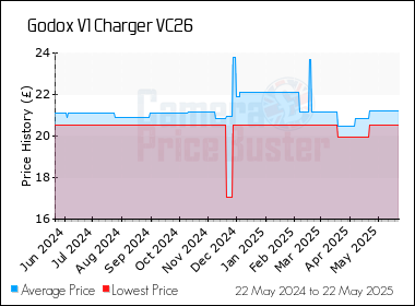 Best Price History for the Godox V1 Charger VC26