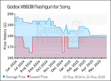 Best Price History for the Godox V860III Flashgun for Sony