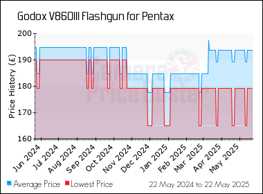Best Price History for the Godox V860III Flashgun for Pentax