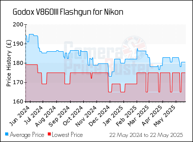 Best Price History for the Godox V860III Flashgun for Nikon