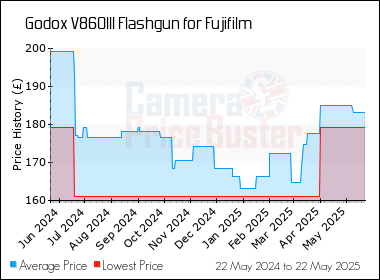 Best Price History for the Godox V860III Flashgun for Fujifilm