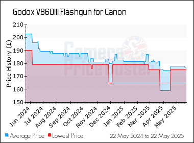 Best Price History for the Godox V860III Flashgun for Canon