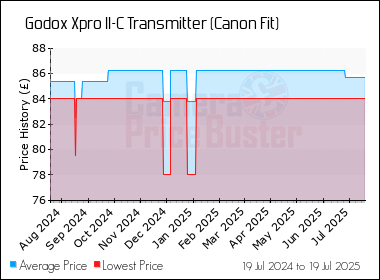 Best Price History for the Godox Xpro II-C Transmitter (Canon Fit)
