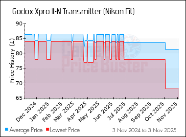 Best Price History for the Godox Xpro II-N Transmitter (Nikon Fit)