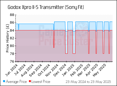 Best Price History for the Godox Xpro II-S Transmitter (Sony Fit)