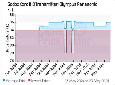 Best Price History for the Godox Xpro II-O Transmitter (Olympus Panasonic Fit)