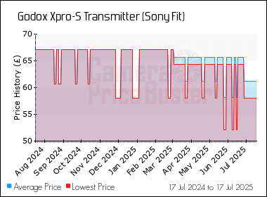Best Price History for the Godox Xpro-S Transmitter (Sony Fit)