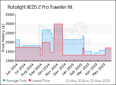 Best Price History for the Rotolight AEOS 2 Pro Traveller Kit