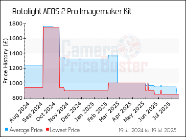 Best Price History for the Rotolight AEOS 2 Pro Imagemaker Kit