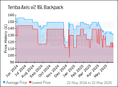 Best Price History for the Tenba Axis v2 16L Backpack