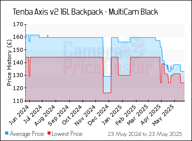 Best Price History for the Tenba Axis v2 16L Backpack - MultiCam Black