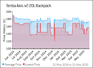 Best Price History for the Tenba Axis v2 20L Backpack
